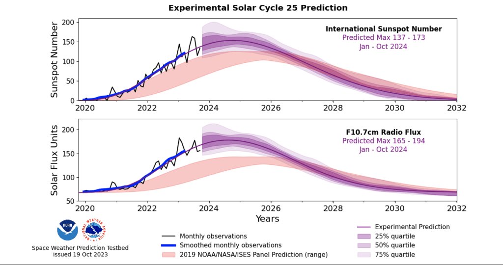 Experimental Solar Cycle 25 Prediction from NOAA
